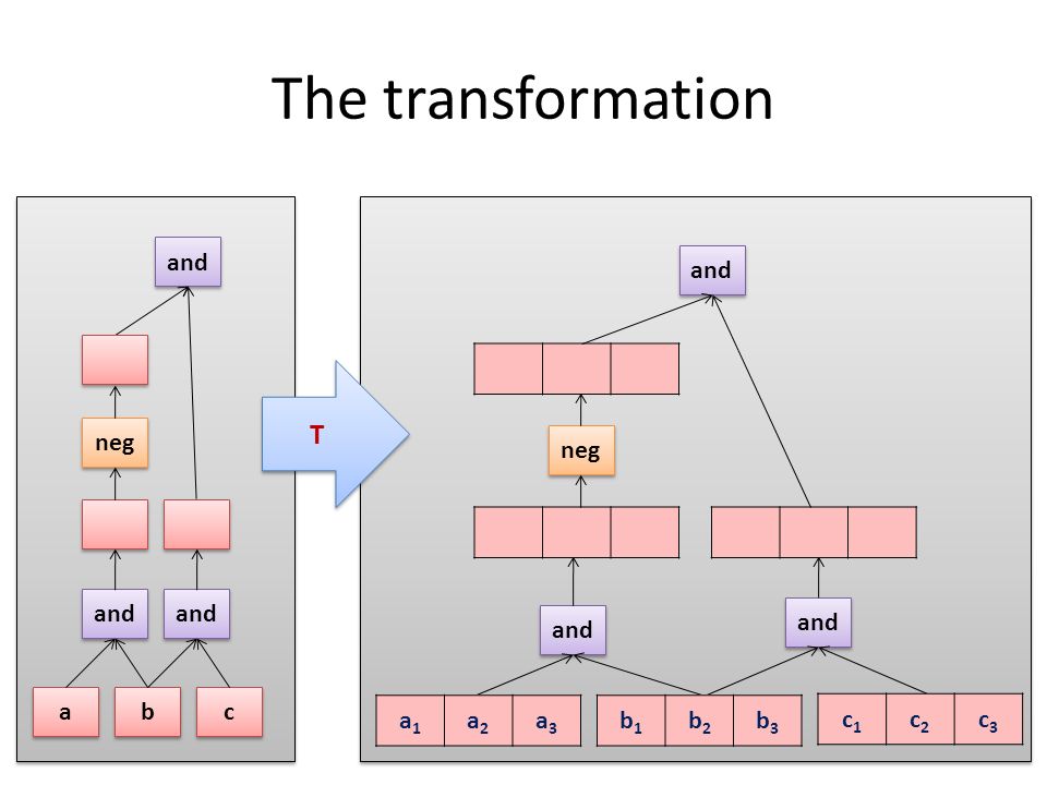 The transformation a a b b c c neg and neg and a1a1 a2a2 a3a3 b1b1 b2b2 b3b3 c1c1 c2c2 c3c3 T T