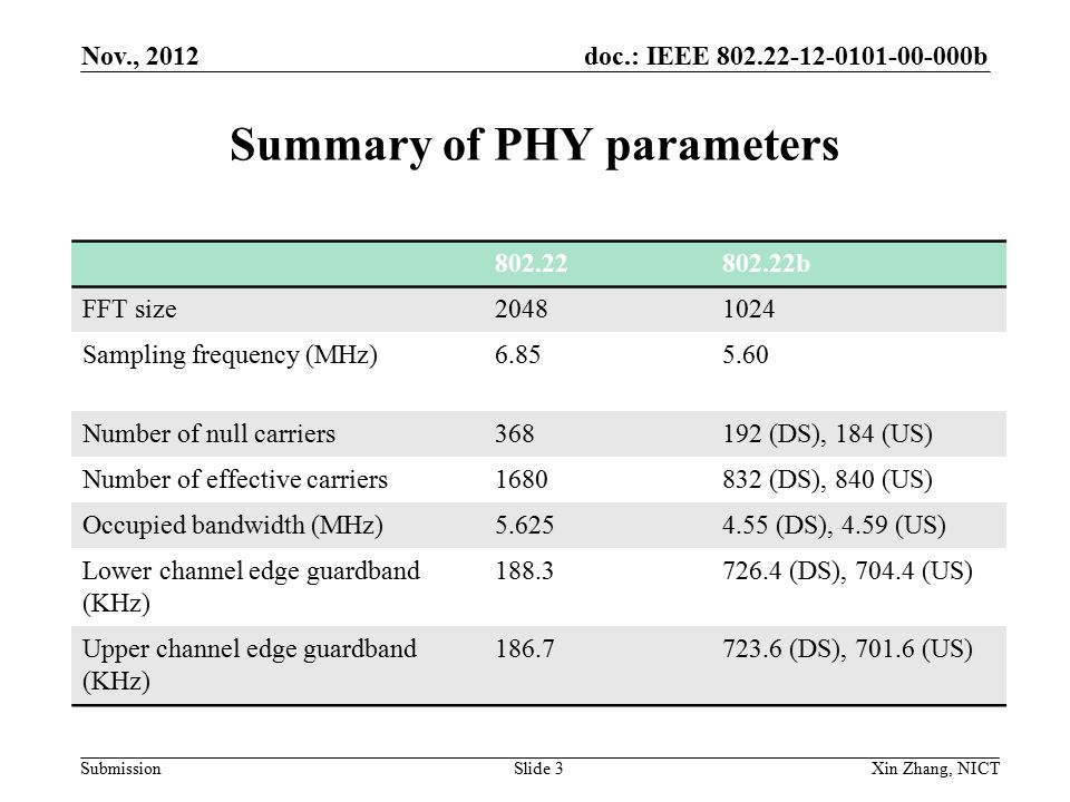 doc.: IEEE b Submission Summary of PHY parameters b FFT size Sampling frequency (MHz) Number of null carriers (DS), 184 (US) Number of effective carriers (DS), 840 (US) Occupied bandwidth (MHz) (DS), 4.59 (US) Lower channel edge guardband (KHz) (DS), (US) Upper channel edge guardband (KHz) (DS), (US) Nov., 2012 Xin Zhang, NICTSlide 3