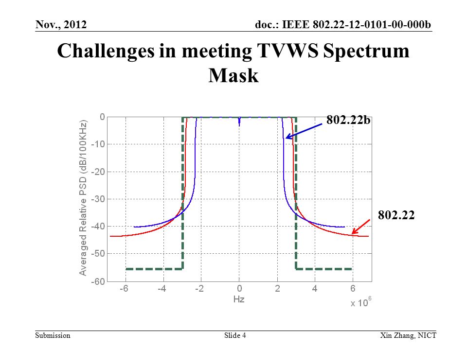 doc.: IEEE b Submission Challenges in meeting TVWS Spectrum Mask Nov., 2012 Xin Zhang, NICTSlide b