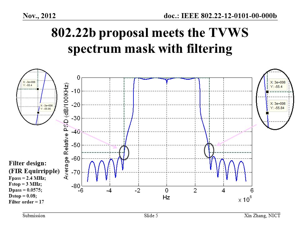 doc.: IEEE b Submission b proposal meets the TVWS spectrum mask with filtering Nov., 2012 Xin Zhang, NICTSlide 5 Filter design: (FIR Equirripple) Fpass = 2.4 MHz; Fstop = 3 MHz; Dpass = ; Dstop = 0.08; Filter order = 17
