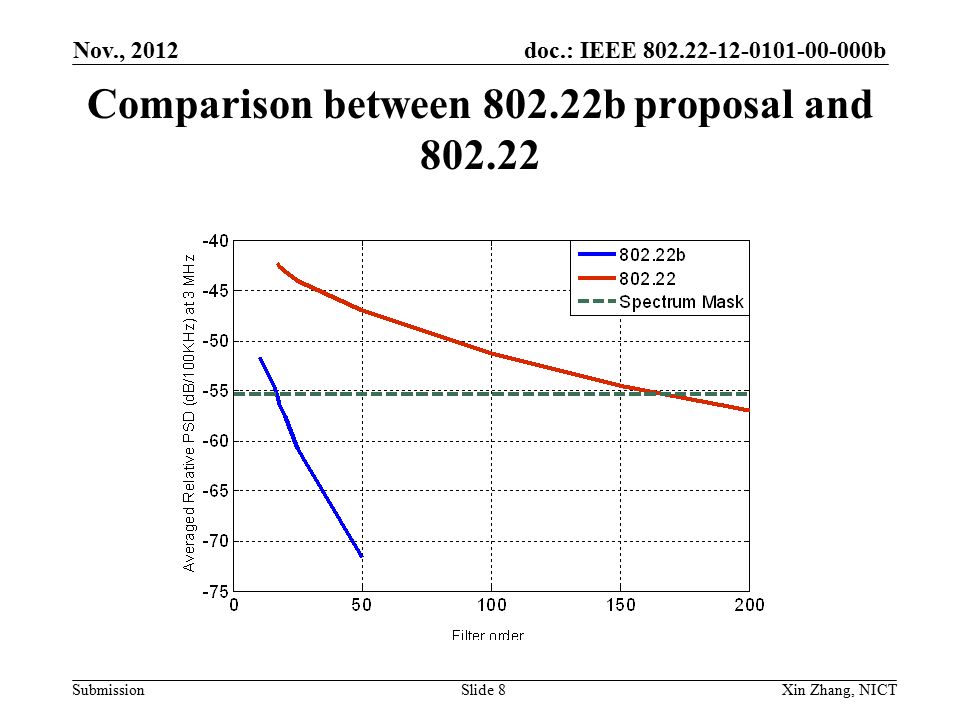 doc.: IEEE b Submission Comparison between b proposal and Nov., 2012 Xin Zhang, NICTSlide 8
