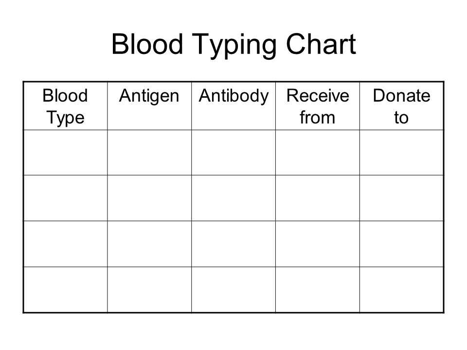Human Blood Groups The Abo System All Humans Have 7 Blood Typing Chart Type Antigenantibodyreceive From Donate To