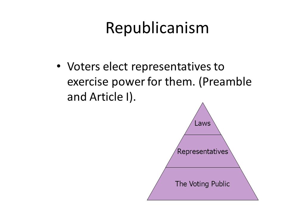 Laws Representatives The Voting Public Republicanism Voters elect representatives to exercise power for them.