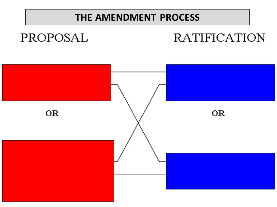THE AMENDMENT PROCESS