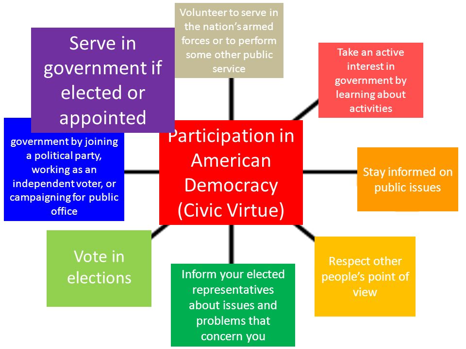 Participation in American Democracy (Civic Virtue) Take an active interest in government by learning about activities Stay informed on public issues Respect other people’s point of view Inform your elected representatives about issues and problems that concern you Vote in elections Participate in government by joining a political party, working as an independent voter, or campaigning for public office Serve in government if elected or appointed Volunteer to serve in the nation’s armed forces or to perform some other public service