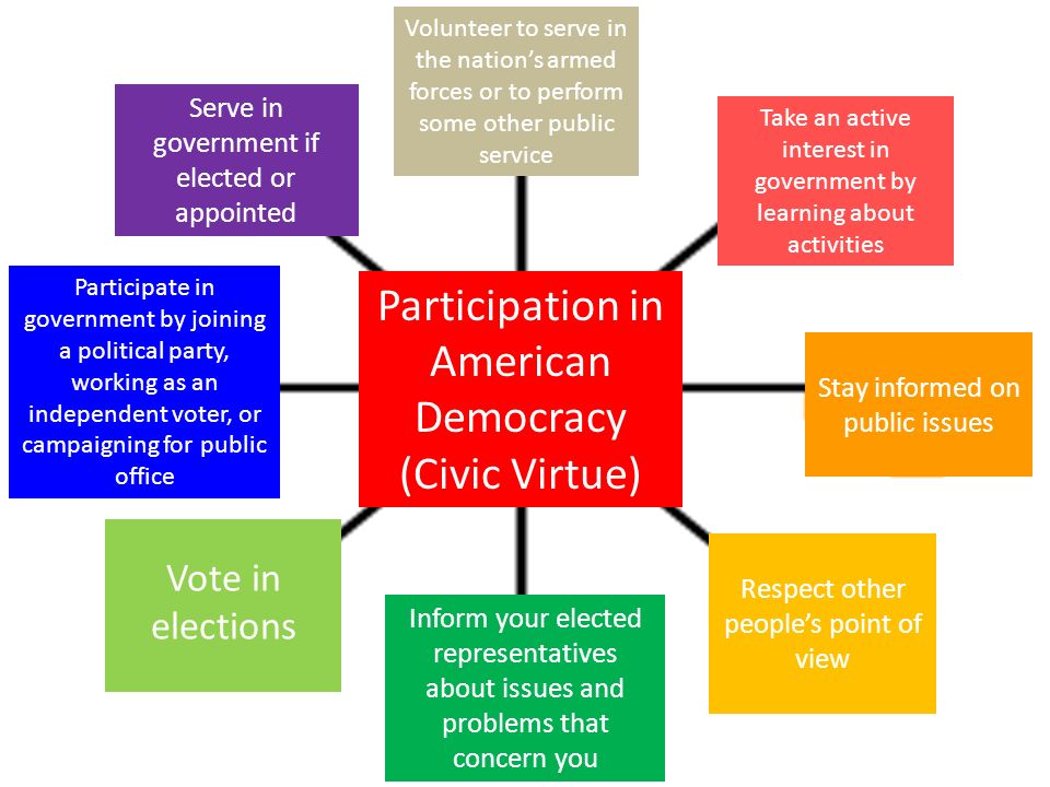 Participation in American Democracy (Civic Virtue) Take an active interest in government by learning about activities Stay informed on public issues Respect other people’s point of view Inform your elected representatives about issues and problems that concern you Vote in elections Participate in government by joining a political party, working as an independent voter, or campaigning for public office Serve in government if elected or appointed Volunteer to serve in the nation’s armed forces or to perform some other public service