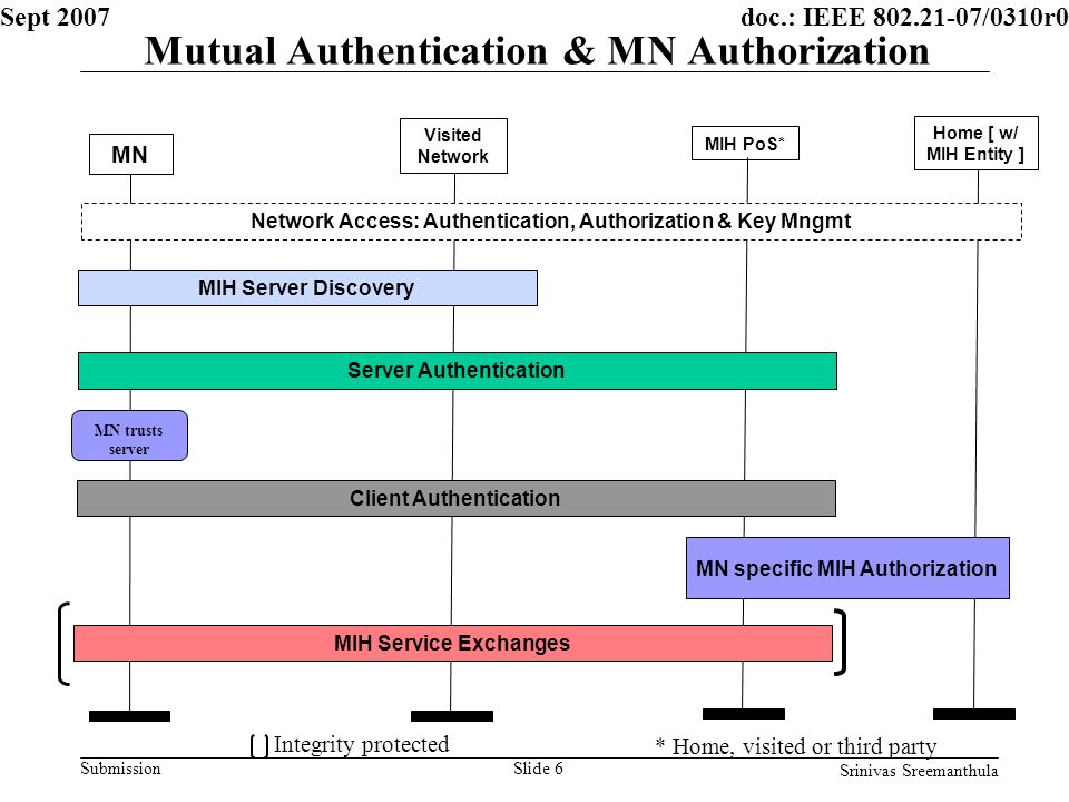 doc.: IEEE /0310r0 Submission Sept 2007 Srinivas Sreemanthula Slide 6 Mutual Authentication & MN Authorization MN Network Access: Authentication, Authorization & Key Mngmt Visited Network MIH PoS* MIH Server Discovery Server Authentication Client Authentication MN trusts server MN specific MIH Authorization * Home, visited or third party MIH Service Exchanges Integrity protected Home [ w/ MIH Entity ]