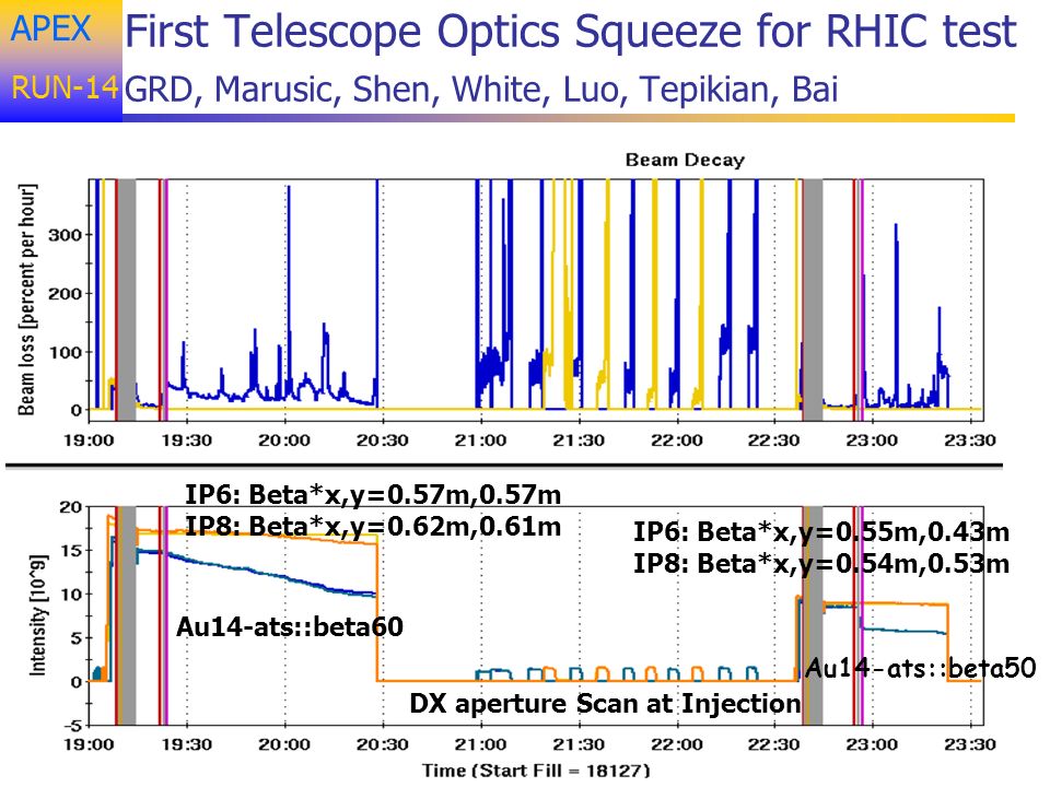 APEX RUN-14 First Telescope Optics Squeeze for RHIC test GRD, Marusic, Shen, White, Luo, Tepikian, Bai IP6: Beta*x,y=0.57m,0.57m IP8: Beta*x,y=0.62m,0.61m IP6: Beta*x,y=0.55m,0.43m IP8: Beta*x,y=0.54m,0.53m Au14-ats::beta60 Au14-ats::beta50 DX aperture Scan at Injection