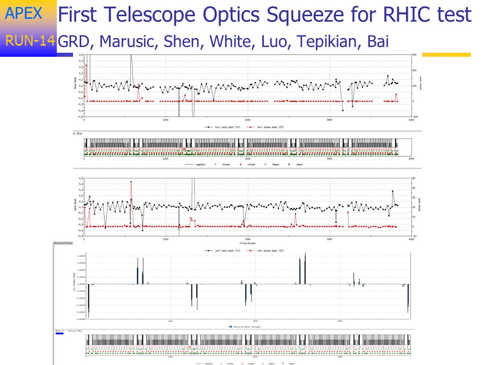 APEX RUN-14 First Telescope Optics Squeeze for RHIC test GRD, Marusic, Shen, White, Luo, Tepikian, Bai