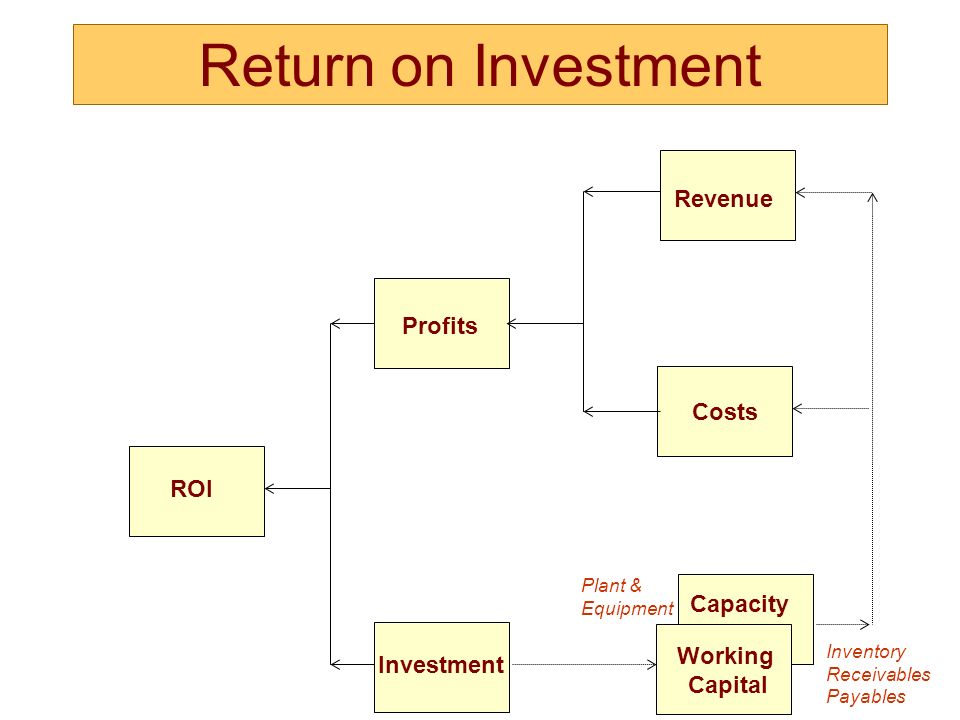ROI Trees Ken Homa. Capacity Return on Investment Profits Revenue Costs ROI  Investment Working Capital Inventory Receivables Payables Plant &  Equipment. - ppt download