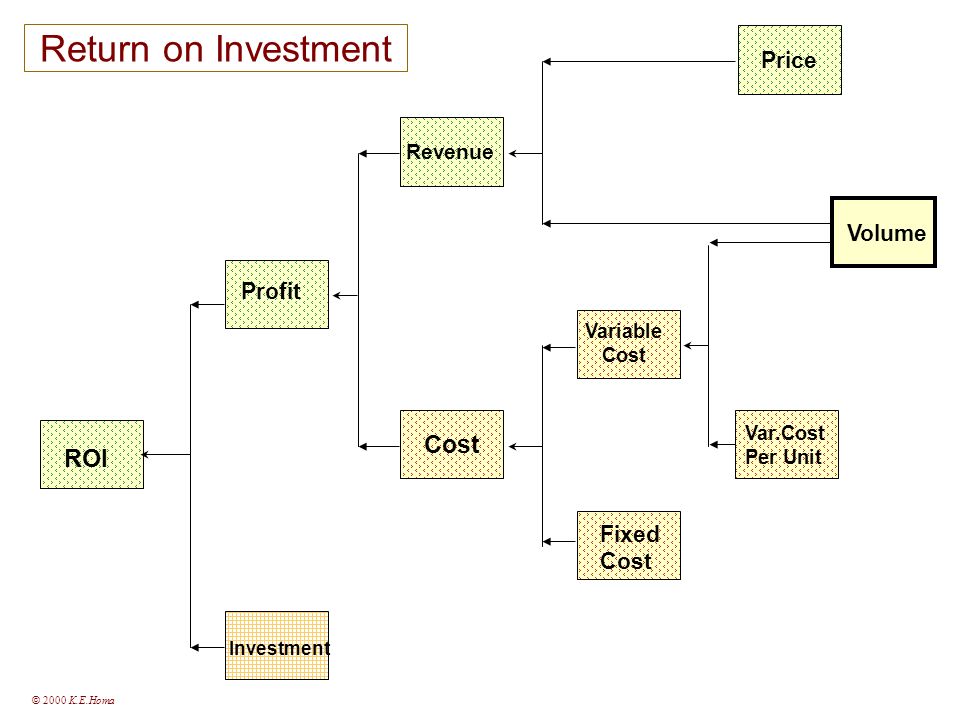 ROI Profit Investment Revenue Cost Price Volume Var.Cost Per Unit Variable Cost Fixed Cost.