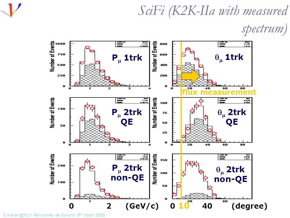 Rencontres de Moriond (6 th March 2005) SciFi (K2K-IIa with measured spectrum) P  1trk P  2trk QE P  2trk non-QE   1trk   2trk QE   2trk non-QE 02(GeV/c)040(degree) flux measurement 10