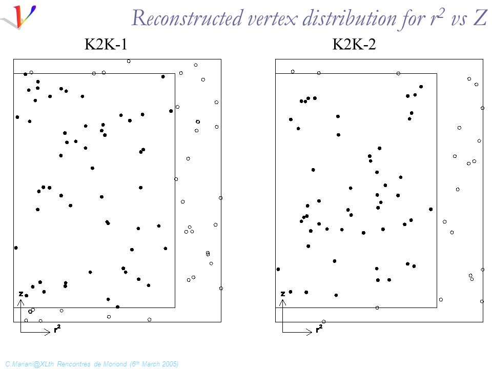 Rencontres de Moriond (6 th March 2005) K2K-1K2K-2 Reconstructed vertex distribution for r 2 vs Z