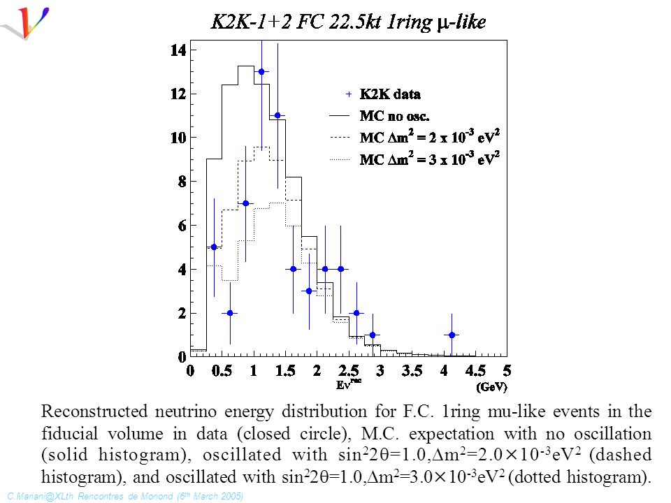 Rencontres de Moriond (6 th March 2005) Reconstructed neutrino energy distribution for F.C.