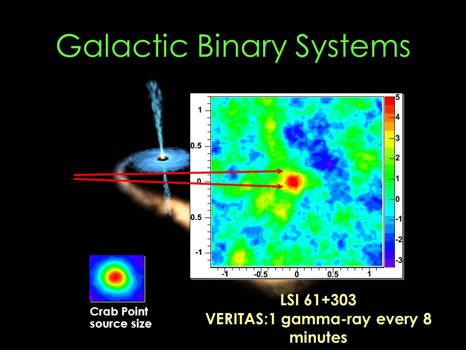 Galactic Binary Systems Crab Point source size LSI VERITAS:1 gamma-ray every 8 minutes