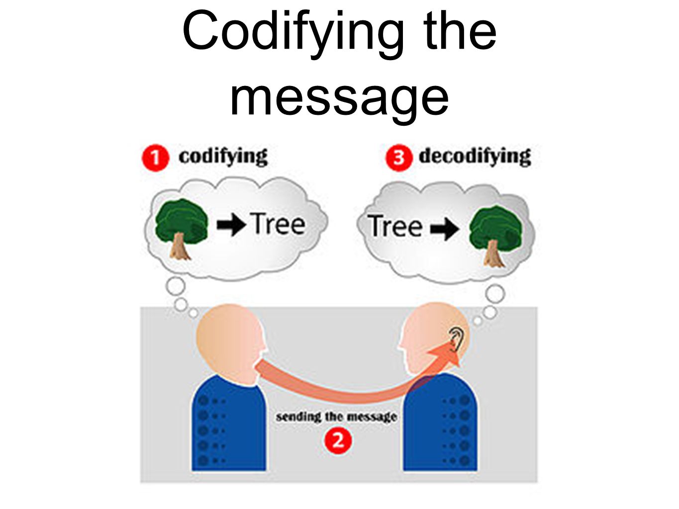 Codify. Communication matters.