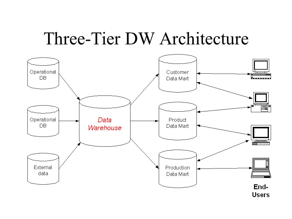 Two-Tier DW Architecture. Three-Tier DW Architecture. - ppt download