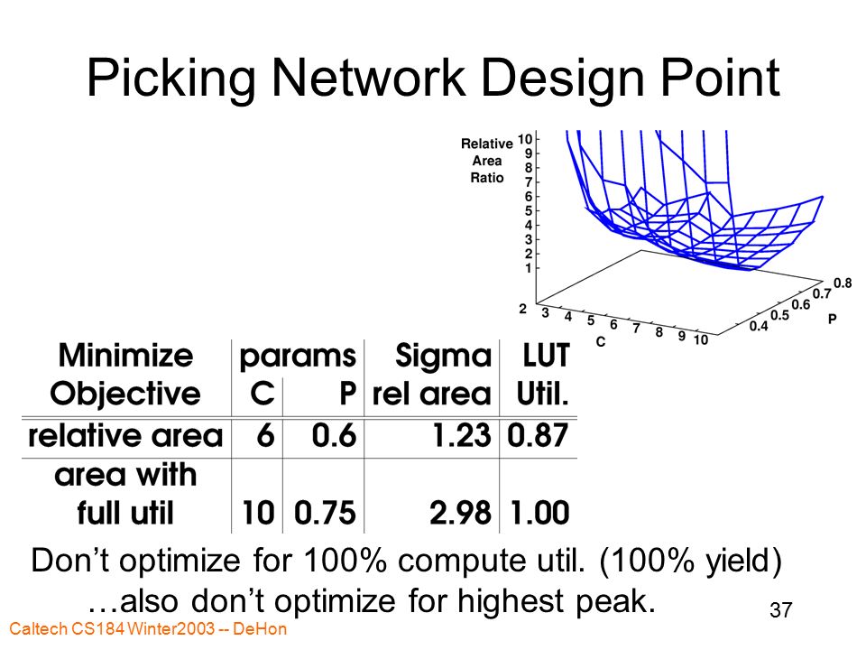 Caltech CS184 Winter DeHon 37 Picking Network Design Point Don’t optimize for 100% compute util.