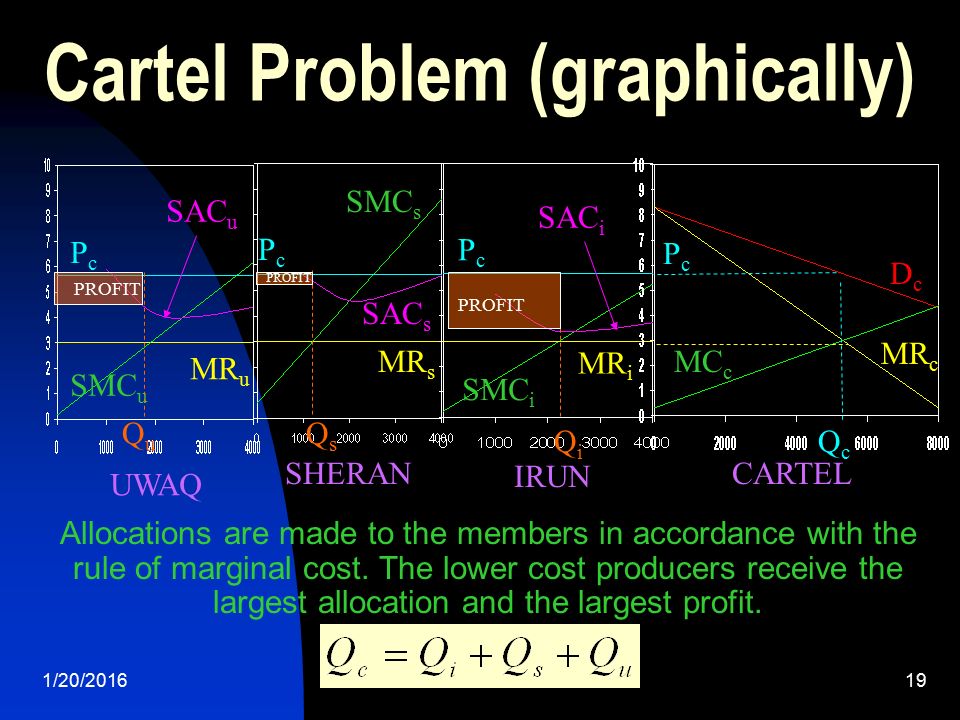 1/20/ MR u PcPc SMC u SAC u UWAQ MR s SMC s SAC s SHERAN PcPc PcPc MR i SMC i SAC i IRUN DcDc MR c MC c CARTEL Cartel Problem (graphically) Allocations are made to the members in accordance with the rule of marginal cost.
