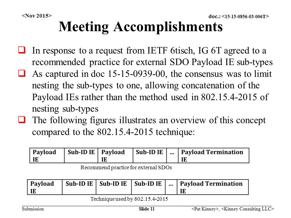 doc.: Submission, Slide 11 Meeting Accomplishments  In response to a request from IETF 6tisch, IG 6T agreed to a recommended practice for external SDO Payload IE sub-types  As captured in doc , the consensus was to limit nesting the sub-types to one, allowing concatenation of the Payload IEs rather than the method used in of nesting sub-types  The following figures illustrates an overview of this concept compared to the technique: Recommend practice for external SDOs Technique used by