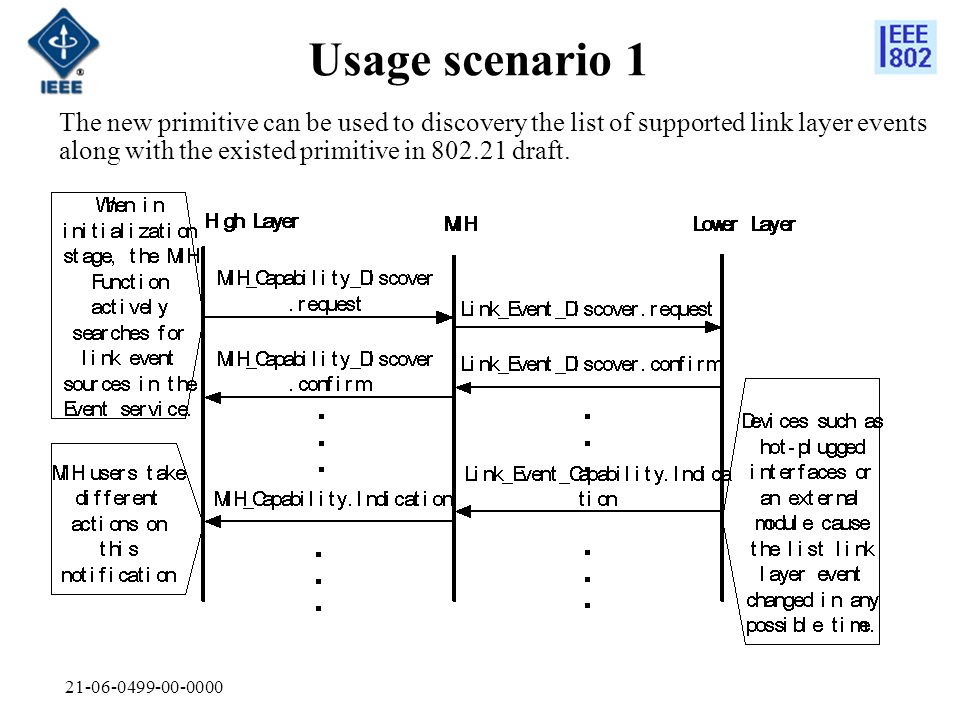 Usage scenario 1 The new primitive can be used to discovery the list of supported link layer events along with the existed primitive in draft.