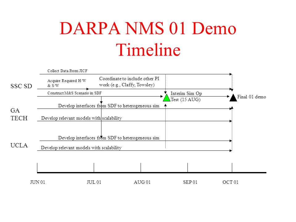 DARPA NMS 01 Demo Timeline JUN 01JUL 01 SSC SD GA TECH UCLA Collect Data From JICF Acquire Required H/W & S/W Construct M&S Scenario in SDF AUG 01SEP 01OCT 01 Coordinate to include other PI work (e.g., Claffy, Towsley) Develop interfaces from SDF to heterogeneous sim Interim Sim Op Test (15 AUG) Final 01 demo Develop relevant models with scalability