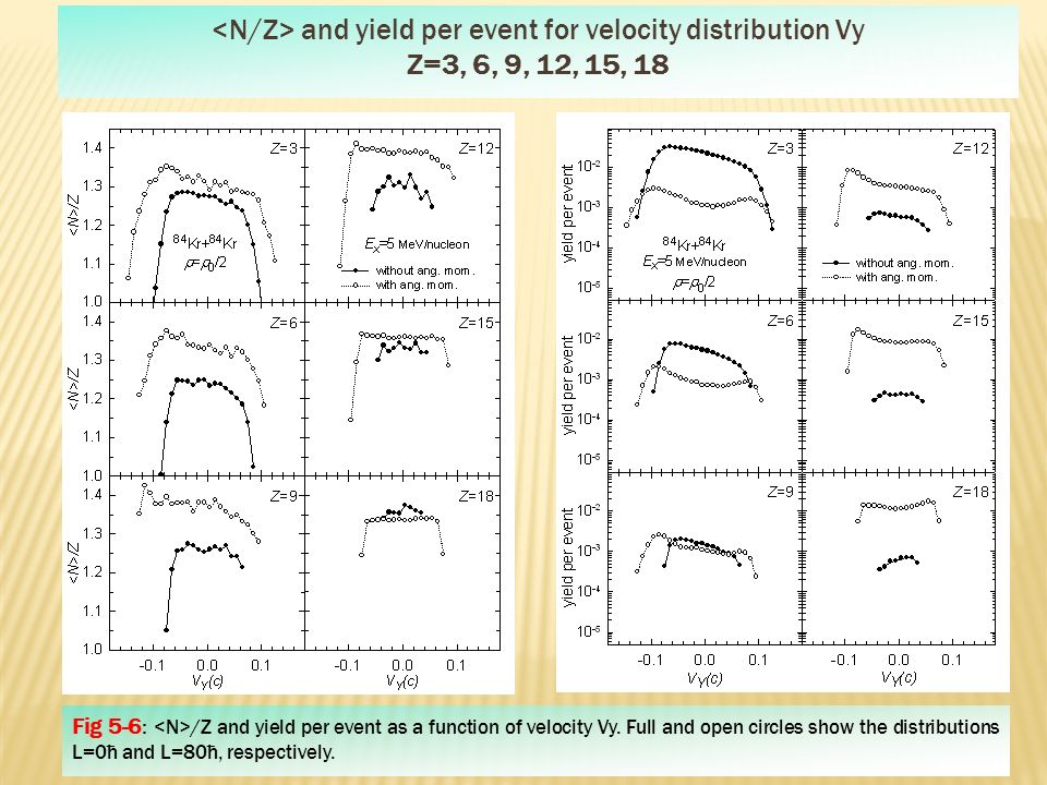 and yield per event for velocity distribution Vy Z=3, 6, 9, 12, 15, 18 Fig 5-6: /Z and yield per event as a function of velocity Vy.