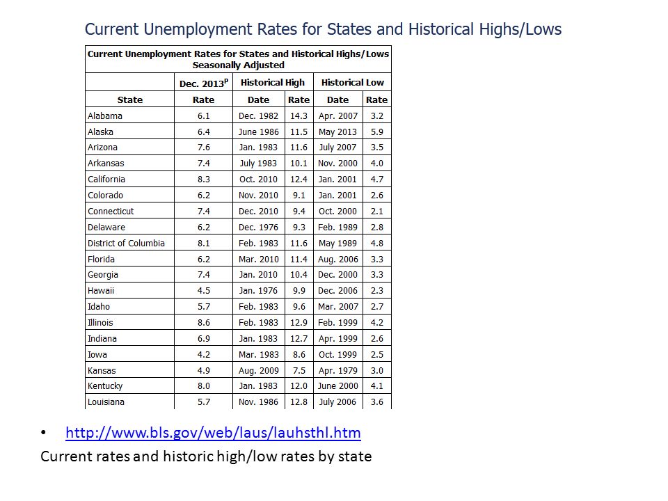 Current rates and historic high/low rates by state
