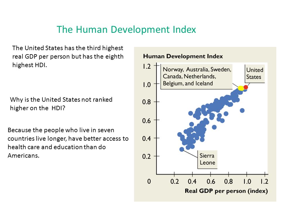 The Human Development Index The United States has the third highest real GDP per person but has the eighth highest HDI.