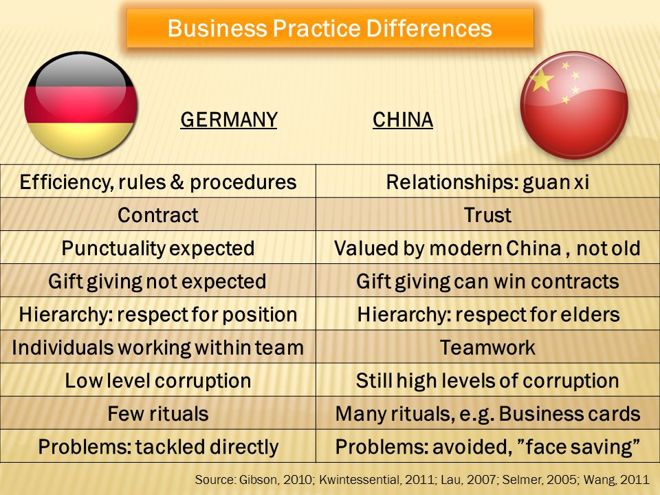 Business Practice Differences GERMANYCHINA Efficiency, rules & proceduresRelationships: guan xi ContractTrust Punctuality expectedValued by modern China, not old Gift giving not expectedGift giving can win contracts Hierarchy: respect for positionHierarchy: respect for elders Individuals working within teamTeamwork Low level corruptionStill high levels of corruption Few ritualsMany rituals, e.g.