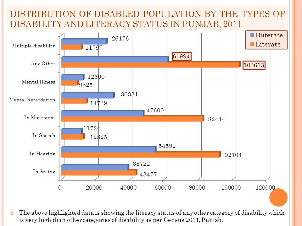 The above highlighted data is showing the literacy status of any other category of disability which is very high than other categories of disability as per Census 2011, Punjab.