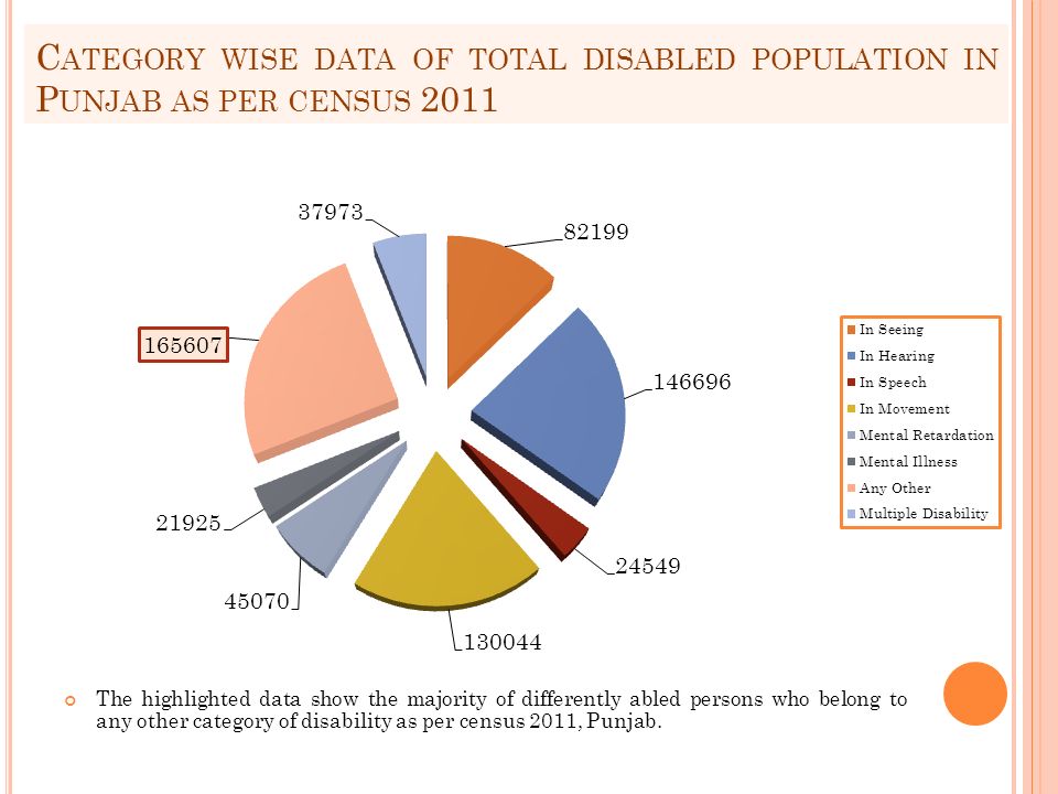 The highlighted data show the majority of differently abled persons who belong to any other category of disability as per census 2011, Punjab.
