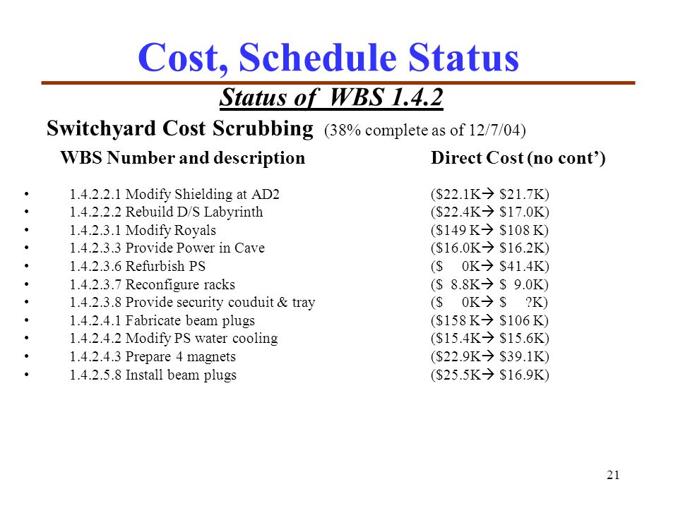 21 Switchyard Cost Scrubbing (38% complete as of 12/7/04) WBS Number and descriptionDirect Cost (no cont’) Modify Shielding at AD2($22.1K  $21.7K) Rebuild D/S Labyrinth($22.4K  $17.0K) Modify Royals($149 K  $108 K) Provide Power in Cave($16.0K  $16.2K) Refurbish PS($ 0K  $41.4K) Reconfigure racks($ 8.8K  $ 9.0K) Provide security couduit & tray($ 0K  $ K) Fabricate beam plugs($158 K  $106 K) Modify PS water cooling($15.4K  $15.6K) Prepare 4 magnets($22.9K  $39.1K) Install beam plugs($25.5K  $16.9K) Cost, Schedule Status Status of WBS 1.4.2