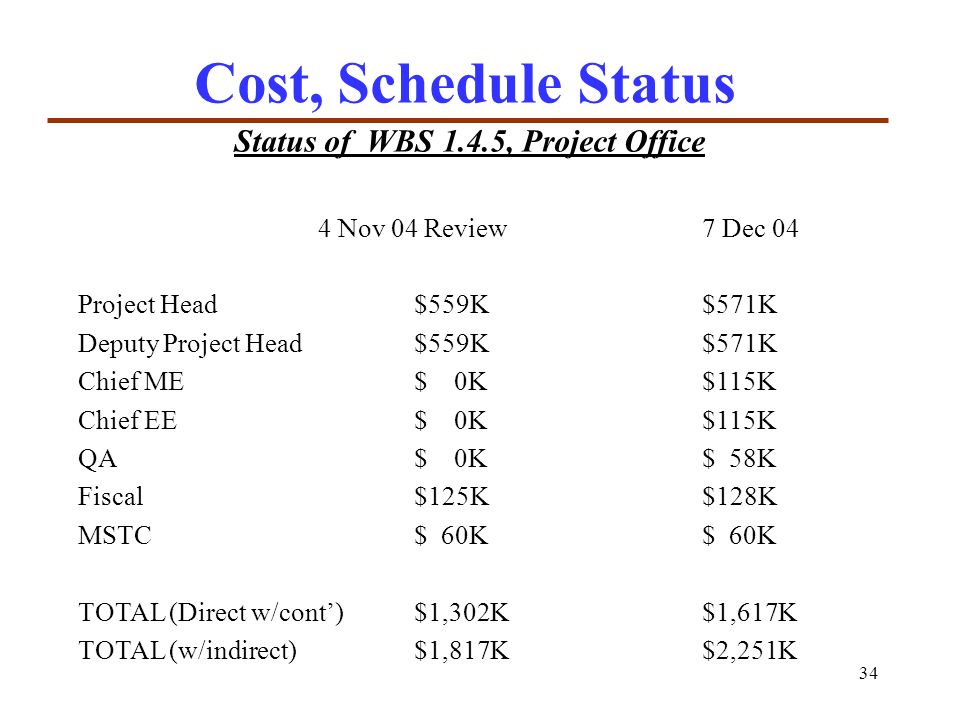 34 Cost, Schedule Status Status of WBS 1.4.5, Project Office 4 Nov 04 Review7 Dec 04 Project Head$559K$571K Deputy Project Head$559K$571K Chief ME$ 0K$115K Chief EE$ 0K$115K QA$ 0K$ 58K Fiscal$125K$128K MSTC$ 60K$ 60K TOTAL (Direct w/cont’)$1,302K$1,617K TOTAL (w/indirect)$1,817K$2,251K