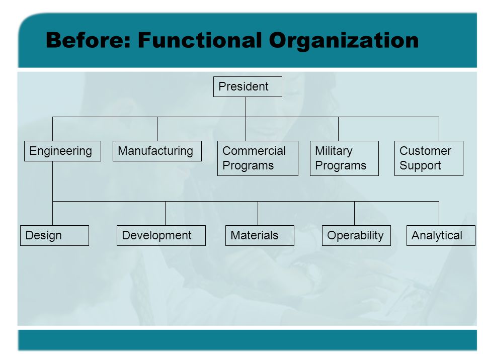 Before: Functional Organization President Commercial Programs ManufacturingMilitary Programs Customer Support Engineering DesignDevelopmentMaterialsAnalyticalOperability