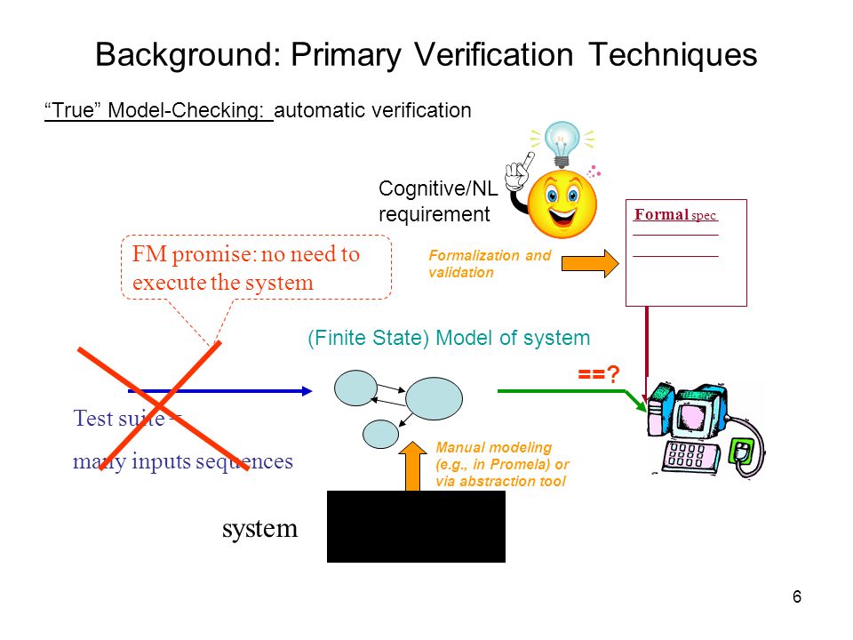 6 Background: Primary Verification Techniques True Model-Checking: automatic verification system Test suite = many inputs sequences Formal spec FM promise: no need to execute the system (Finite State) Model of system ==.