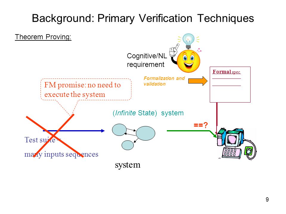 9 Background: Primary Verification Techniques Theorem Proving: system Test suite = many inputs sequences Formal spec FM promise: no need to execute the system (Infinite State) system ==.