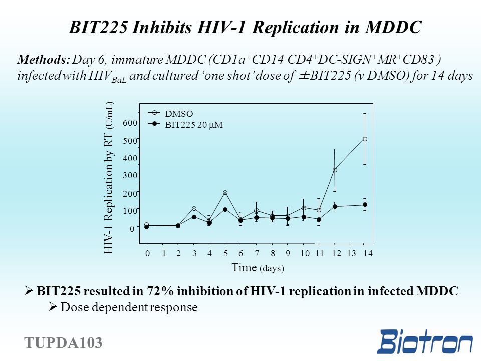 BIT225 Reduces the Intracellular HIV-1 Burden Within Monocyte Derived ...