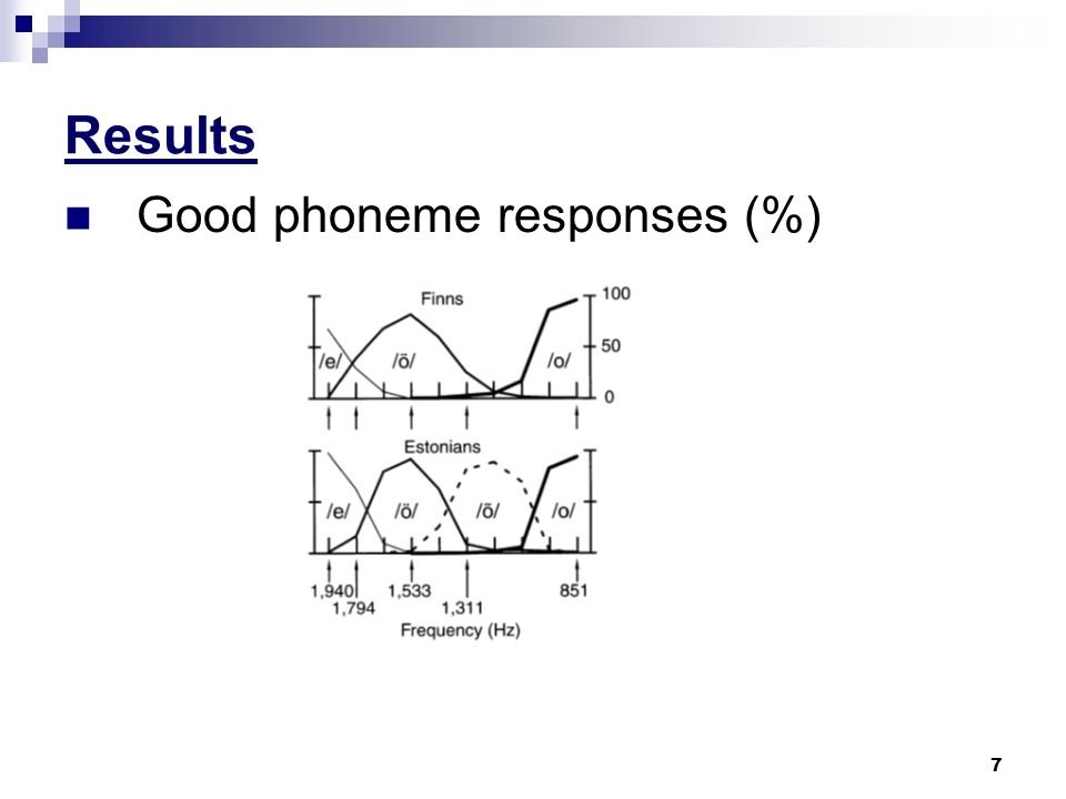 7 Results Good phoneme responses (%)
