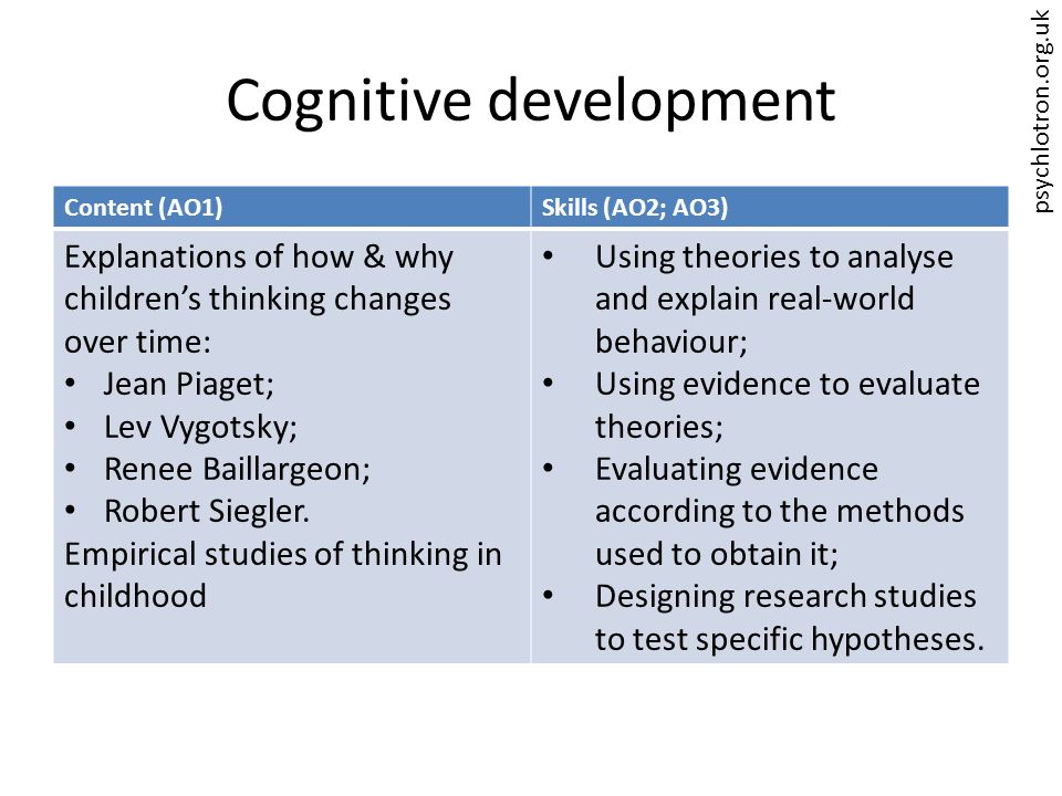 psychlotron.org.uk Cognitive development Content (AO1)Skills (AO2; AO3) Explanations of how & why children’s thinking changes over time: Jean Piaget; Lev Vygotsky; Renee Baillargeon; Robert Siegler.