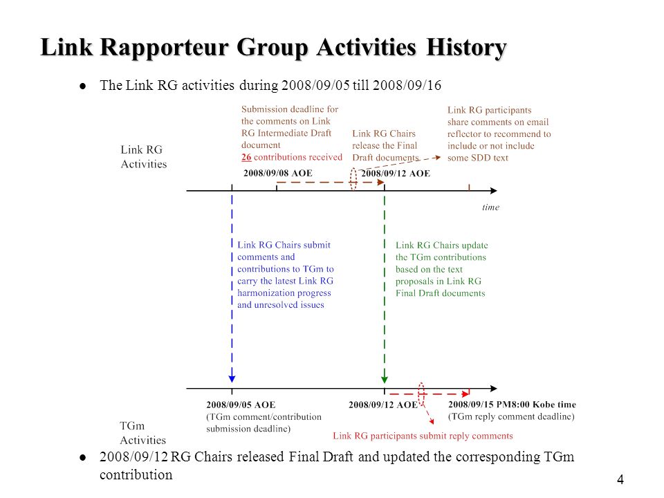 4 Link Rapporteur Group Activities History The Link RG activities during 2008/09/05 till 2008/09/ /09/12 RG Chairs released Final Draft and updated the corresponding TGm contribution