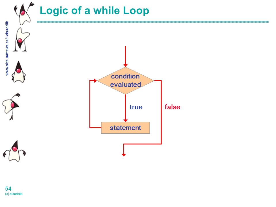 54 (c) elsaddik Logic of a while Loop statement true condition evaluated false
