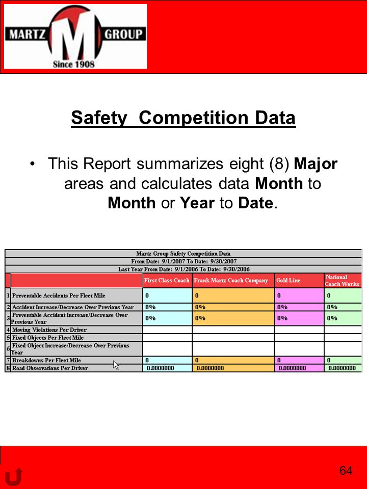 Safety Competition Data This Report summarizes eight (8) Major areas and calculates data Month to Month or Year to Date.