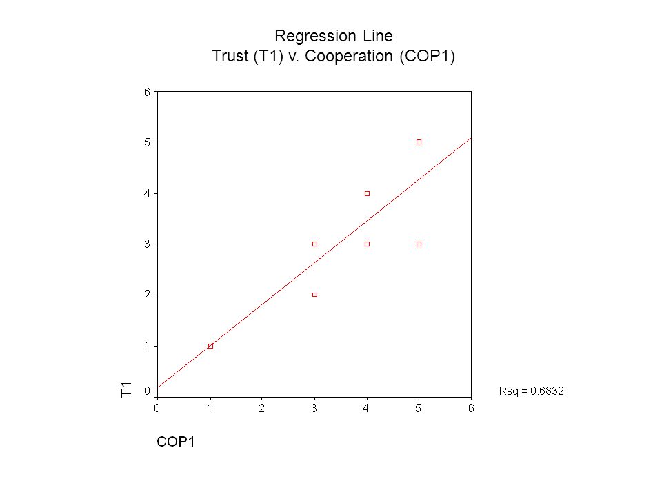 Regression Line Trust (T1) v. Cooperation (COP1)