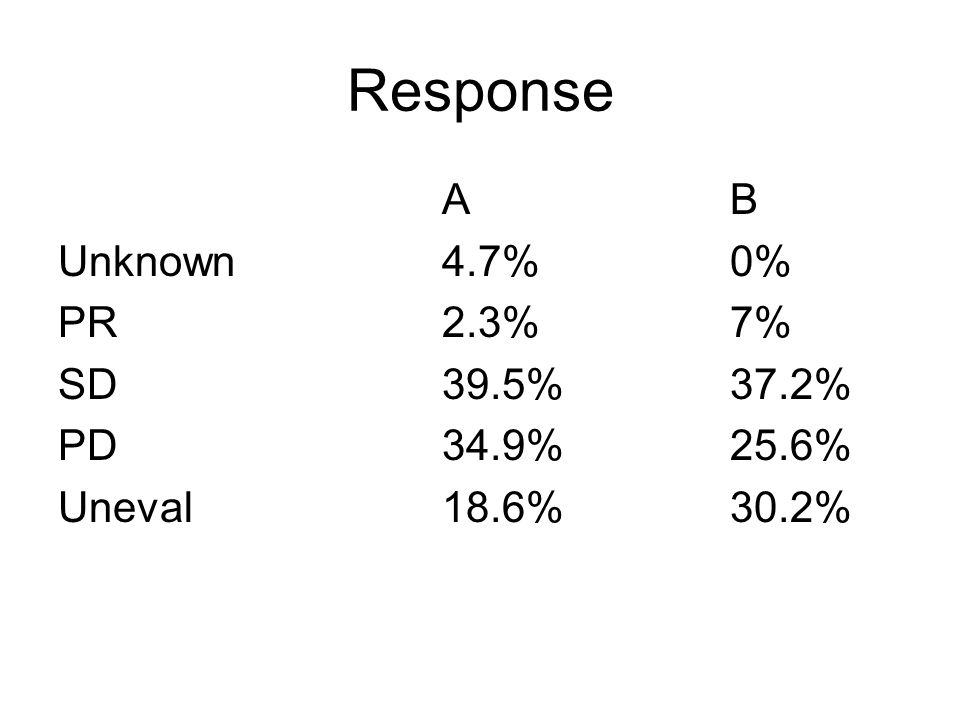 Response AB Unknown4.7%0% PR2.3%7% SD39.5%37.2% PD34.9%25.6% Uneval18.6%30.2%