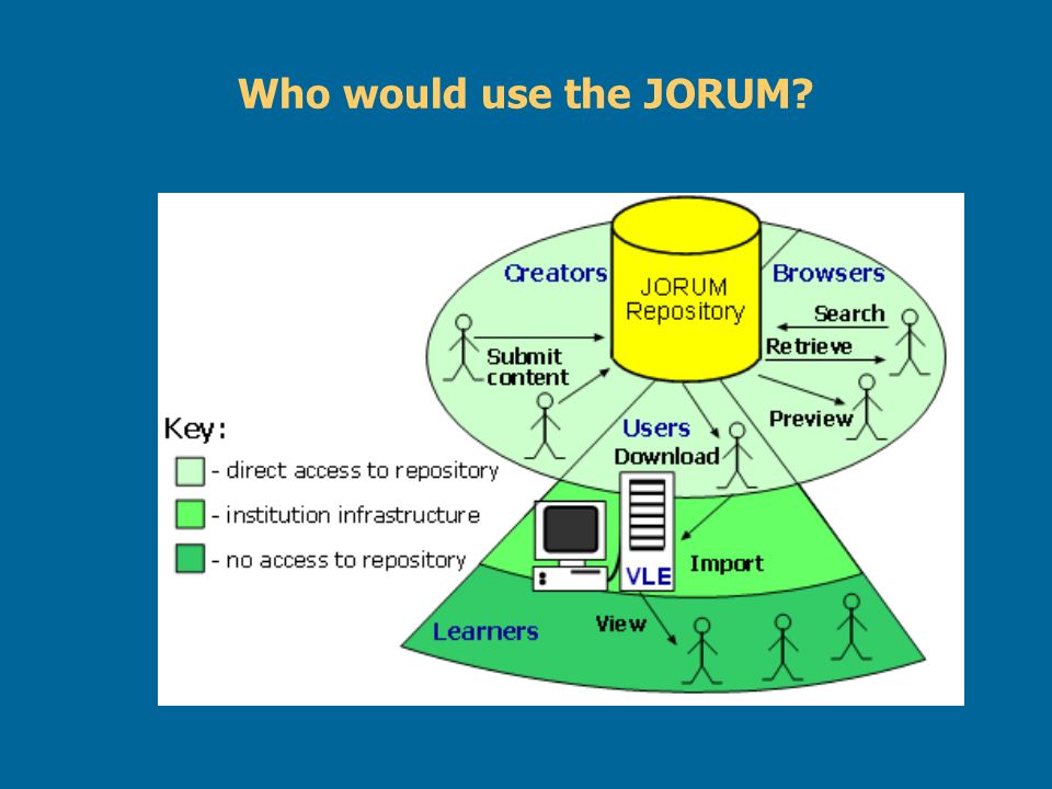 Who would use the JORUM