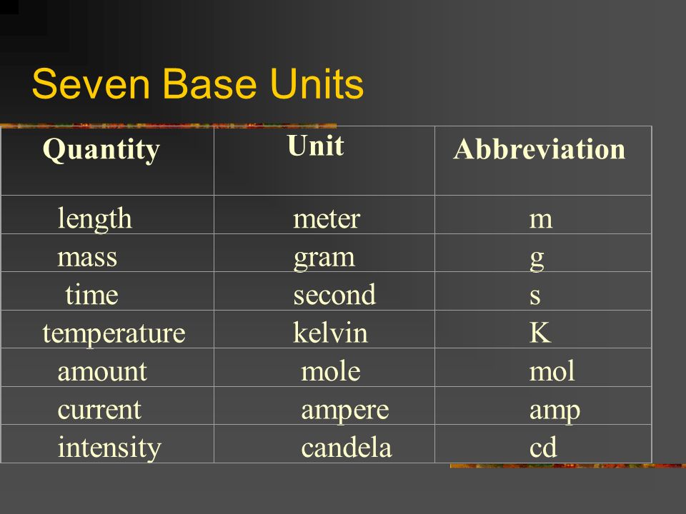Metric System. SI System Standard International System of measurement –  metrics Has seven base units and many other units derived from these seven.  - ppt download