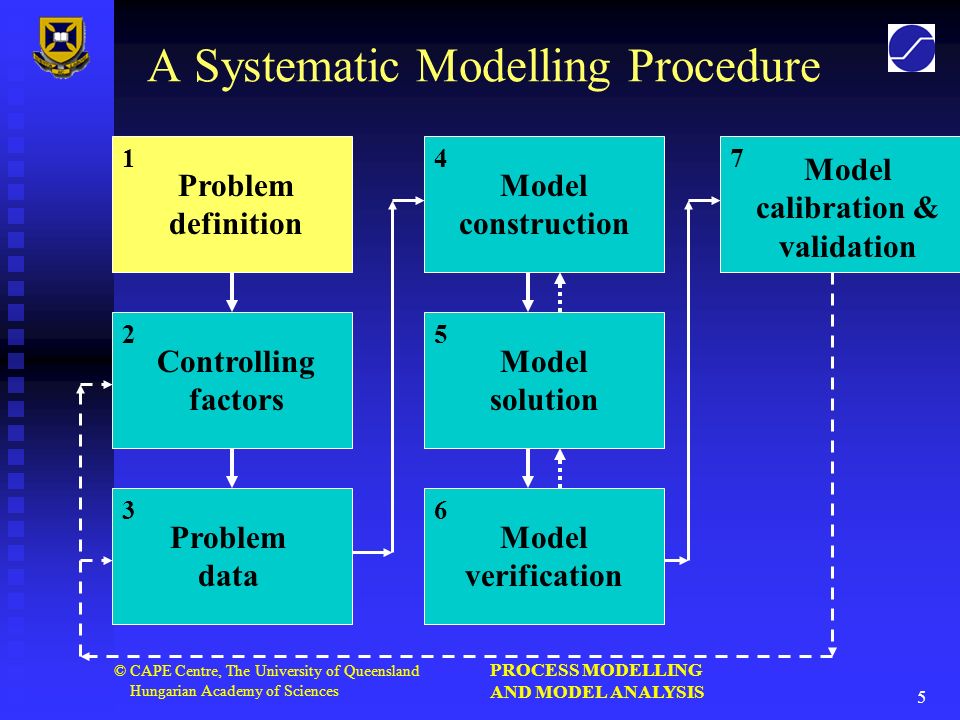 System models. Analyse модель. Systems Modeling. System Analysis and Modeling. Data model System.