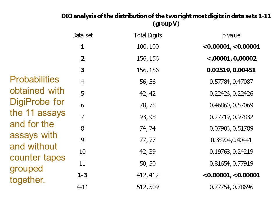 Probabilities obtained with DigiProbe for the 11 assays and for the assays with and without counter tapes grouped together.