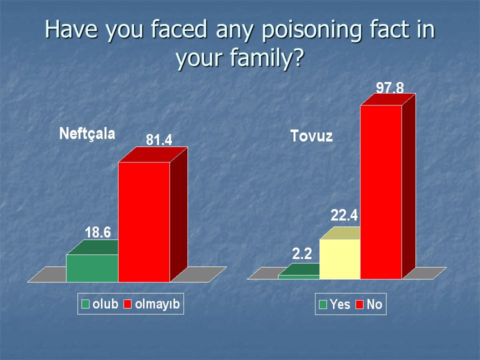 Have you faced any poisoning fact in your family